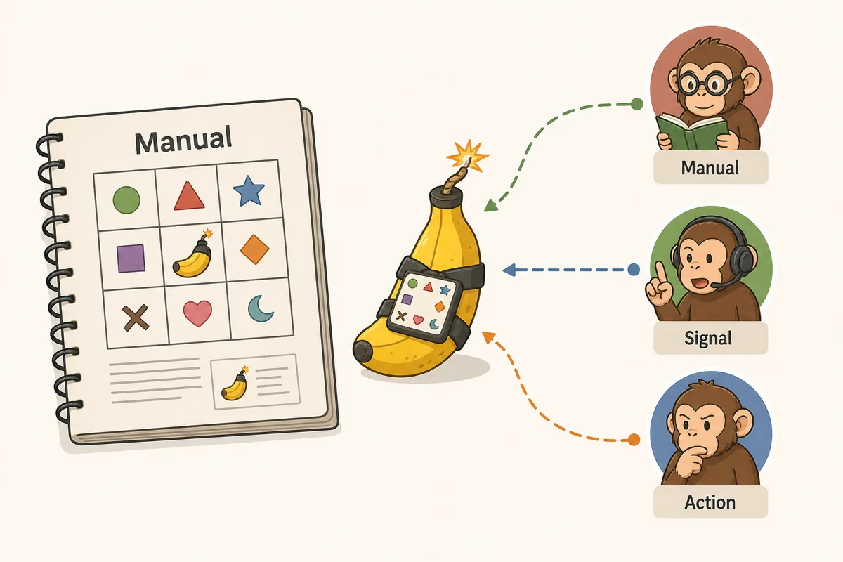 Non-official editorial diagram showing a BOMBANANA manual clue moving through a signal to an action